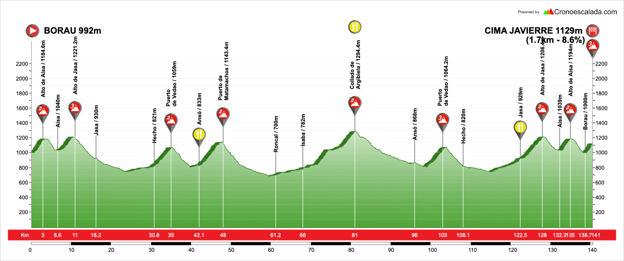 La Isole ciclismo Gran Fondo Borau