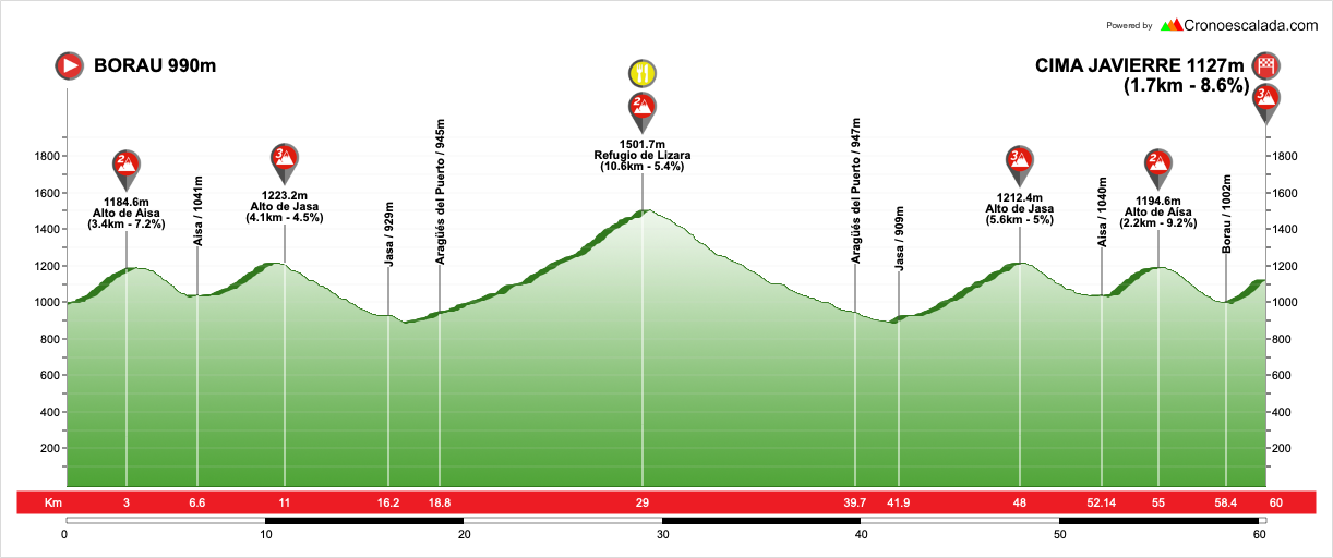 La Isole Perfil medio fondo ciclismo Borau