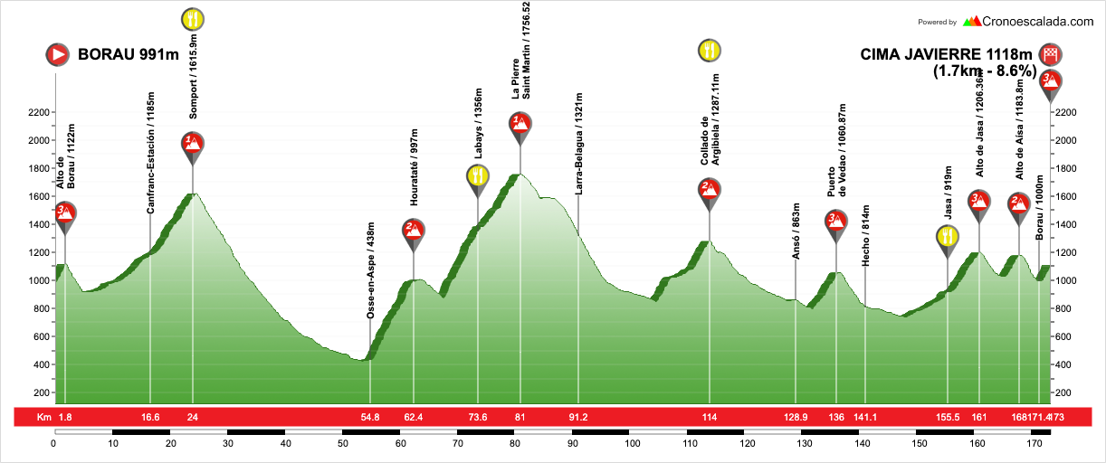 La Isole perfil tres reinos ciclismo Borau